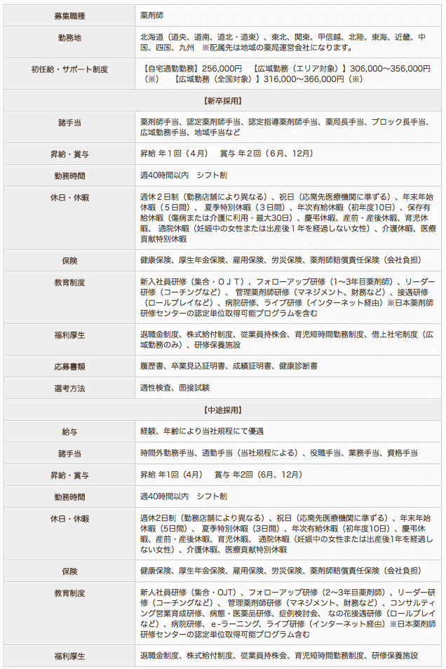 ミント調剤薬局 稚内店の薬剤師求人