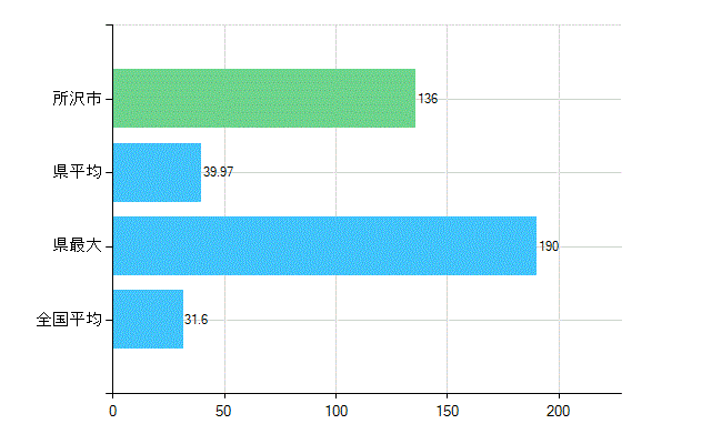 所沢市の業務別歯科医師数：診療所　開設者又は法人の代表者数(人)