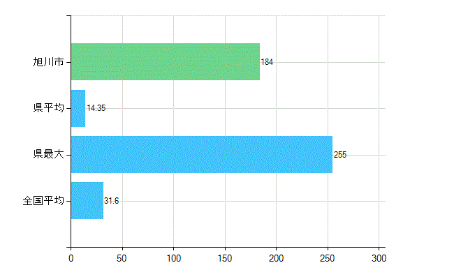 旭川市の業務別歯科医師数：診療所　開設者又は法人の代表者数(人)