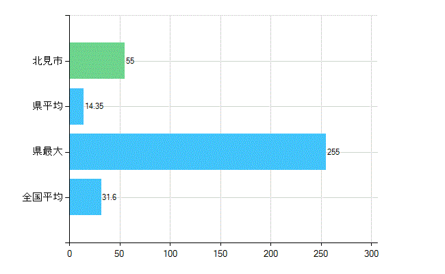 北見市の業務別歯科医師数：診療所　開設者又は法人の代表者数(人)