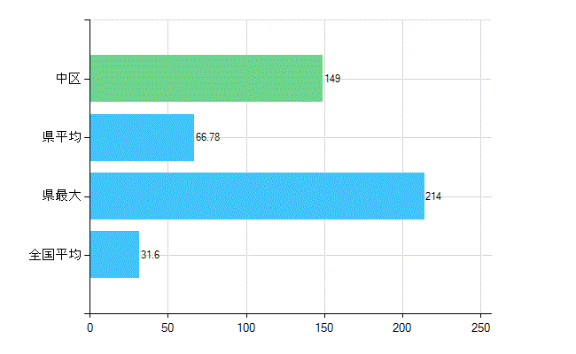 横浜市中区の業務別歯科医師数：診療所　開設者又は法人の代表者数(人)