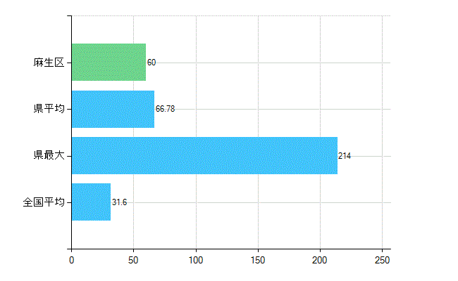 川崎市麻生区の業務別歯科医師数：診療所　開設者又は法人の代表者数(人)