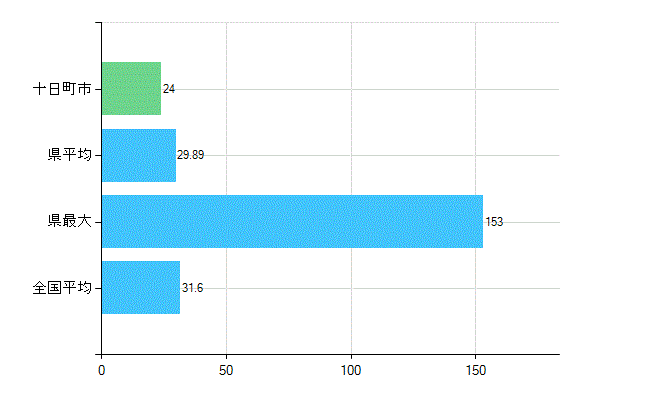 十日町市の業務別歯科医師数：診療所　開設者又は法人の代表者数(人)