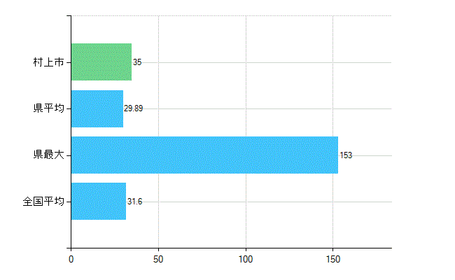 村上市の業務別歯科医師数：診療所　開設者又は法人の代表者数(人)