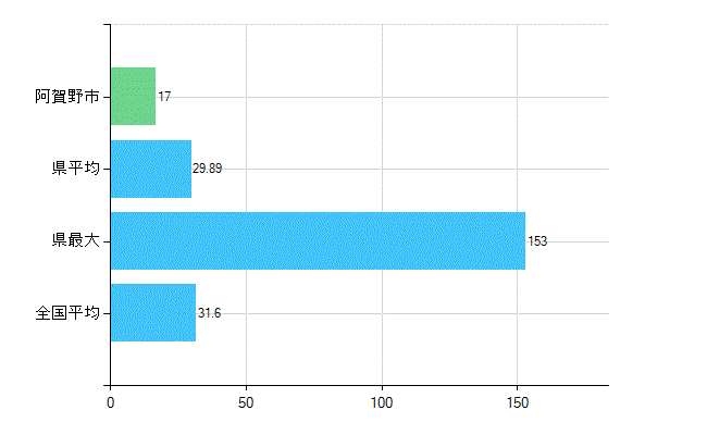 阿賀野市の業務別歯科医師数：診療所　開設者又は法人の代表者数(人)