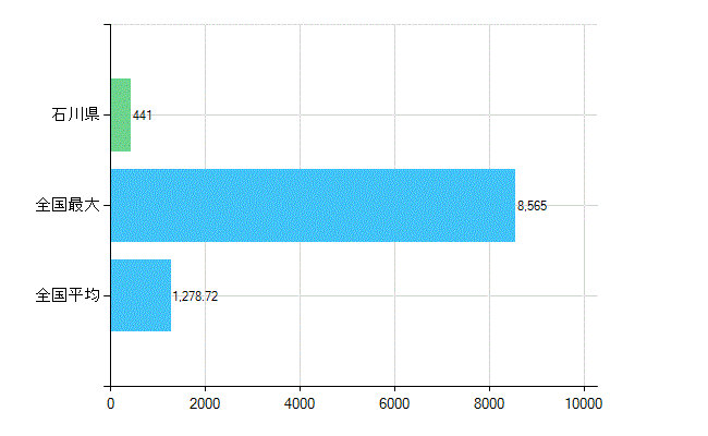 石川県の業務別歯科医師数：診療所　開設者又は法人の代表者数(人)