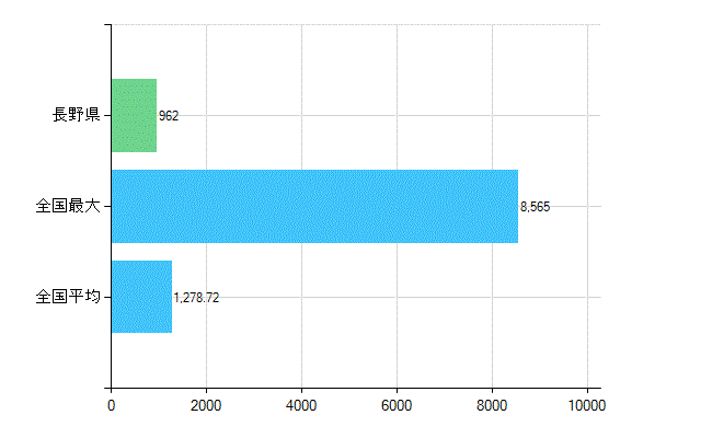 長野県の業務別歯科医師数：診療所　開設者又は法人の代表者数(人)
