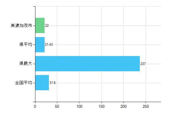 美濃加茂市の業務別歯科医師数：診療所　開設者又は法人の代表者数(人)