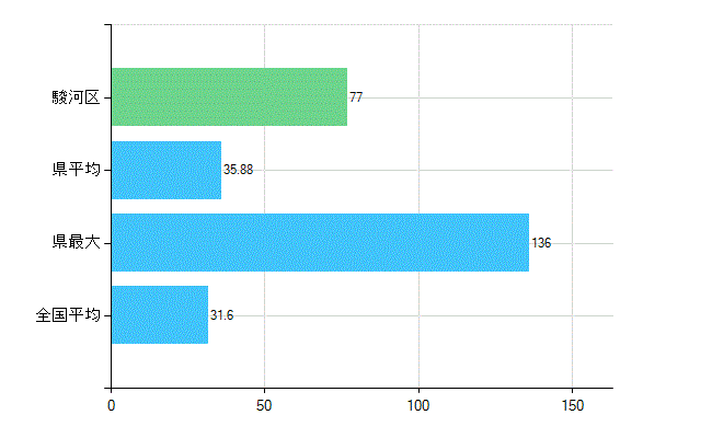静岡市駿河区の業務別歯科医師数：診療所　開設者又は法人の代表者数(人)