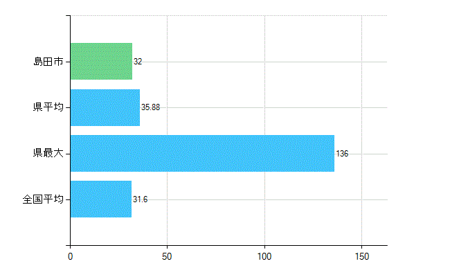 島田市の業務別歯科医師数：診療所　開設者又は法人の代表者数(人)