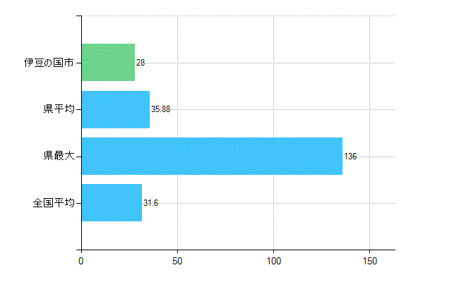 伊豆の国市の業務別歯科医師数：診療所　開設者又は法人の代表者数(人)