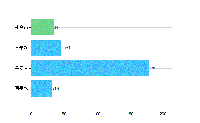 津島市の業務別歯科医師数：診療所　開設者又は法人の代表者数(人)