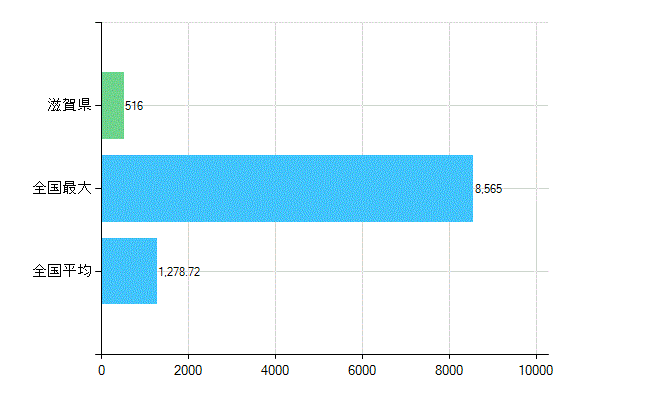 滋賀県の業務別歯科医師数：診療所　開設者又は法人の代表者数(人)