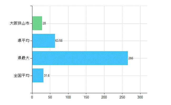 大阪狭山市の業務別歯科医師数：診療所　開設者又は法人の代表者数(人)