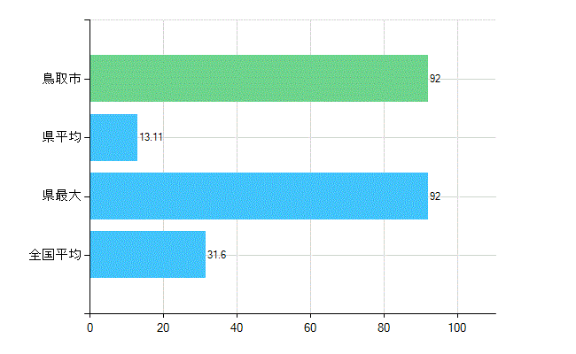 鳥取市の業務別歯科医師数：診療所　開設者又は法人の代表者数(人)