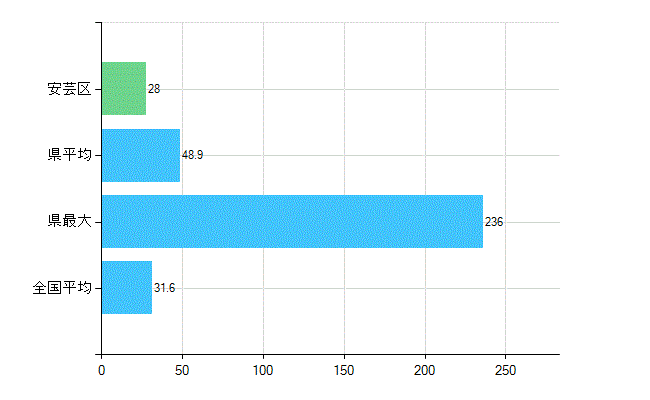 広島市安芸区の業務別歯科医師数：診療所　開設者又は法人の代表者数(人)