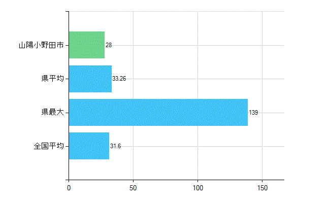 山陽小野田市の業務別歯科医師数：診療所　開設者又は法人の代表者数(人)