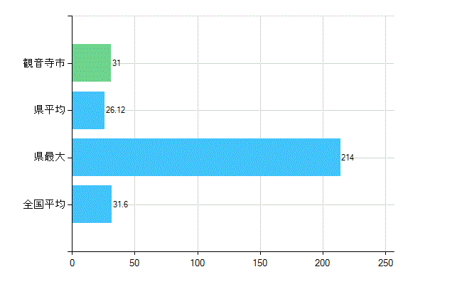 観音寺市の業務別歯科医師数：診療所　開設者又は法人の代表者数(人)