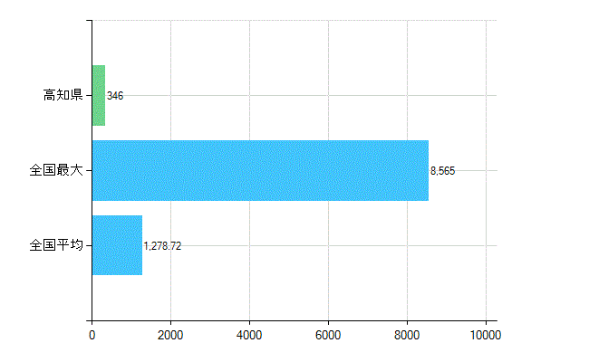 高知県の業務別歯科医師数：診療所　開設者又は法人の代表者数(人)