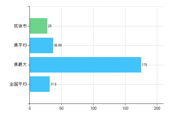 筑後市の業務別歯科医師数：診療所　開設者又は法人の代表者数(人)