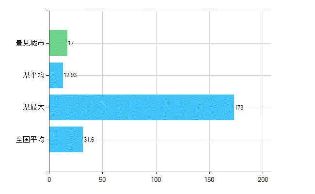 豊見城市の業務別歯科医師数：診療所　開設者又は法人の代表者数(人)