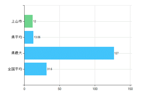 上山市の業務別歯科医師数：診療所　開設者又は法人の代表者数(人)