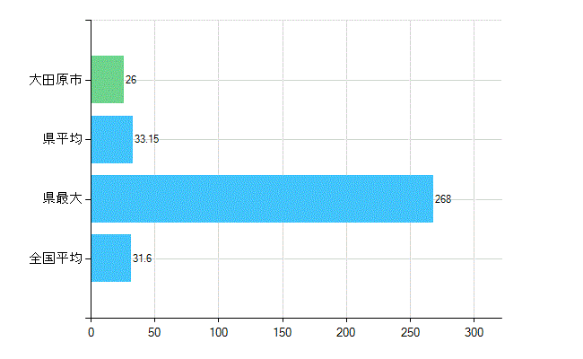 大田原市の業務別歯科医師数：診療所　開設者又は法人の代表者数(人)