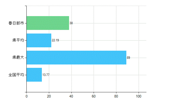 春日部市の業務別歯科医師数：診療所　勤務者数(人)