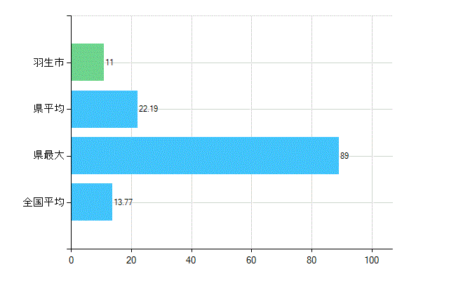 羽生市の業務別歯科医師数：診療所　勤務者数(人)