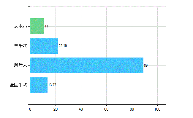 志木市の業務別歯科医師数：診療所　勤務者数(人)