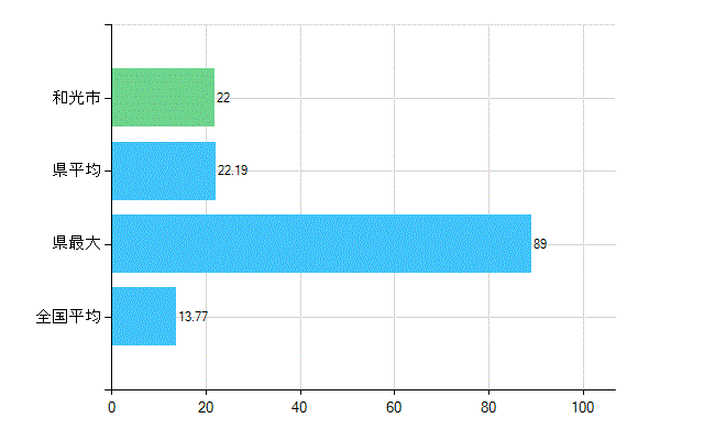 和光市の業務別歯科医師数：診療所　勤務者数(人)