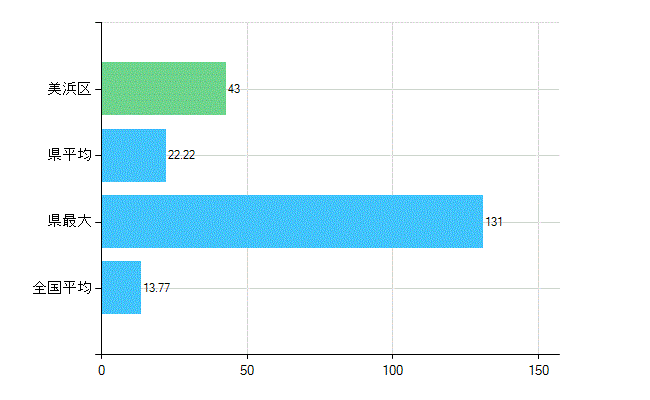 千葉市美浜区の業務別歯科医師数：診療所　勤務者数(人)