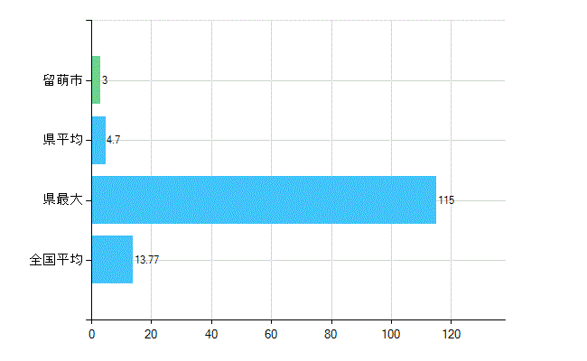 留萌市の業務別歯科医師数：診療所　勤務者数(人)