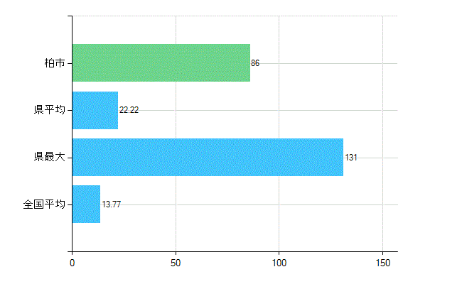 柏市の業務別歯科医師数：診療所　勤務者数(人)