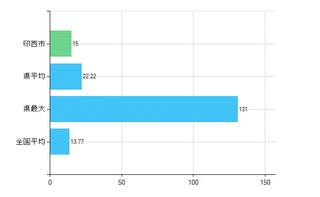 印西市の業務別歯科医師数：診療所　勤務者数(人)