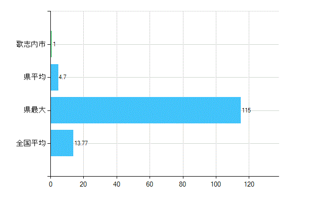 歌志内市の業務別歯科医師数：診療所　勤務者数(人)