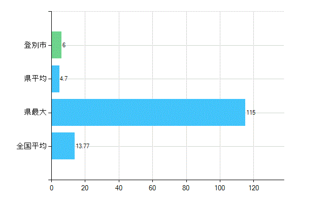 登別市の業務別歯科医師数：診療所　勤務者数(人)