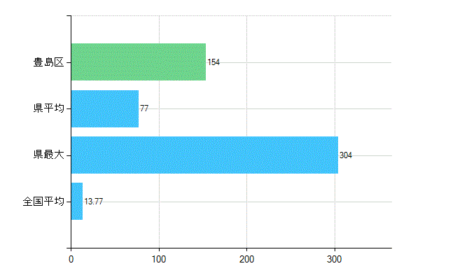 豊島区の業務別歯科医師数：診療所　勤務者数(人)