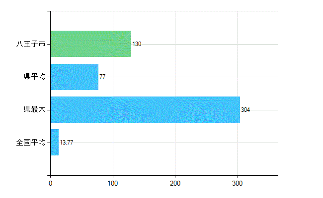 八王子市の業務別歯科医師数：診療所　勤務者数(人)