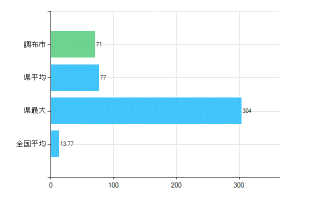 調布市の業務別歯科医師数：診療所　勤務者数(人)