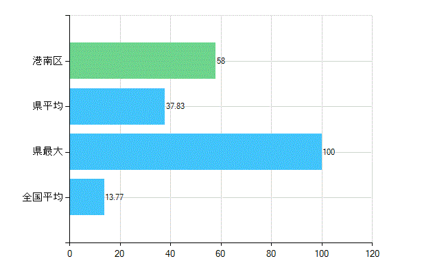 横浜市港南区の業務別歯科医師数：診療所　勤務者数(人)