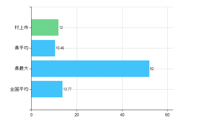 村上市の業務別歯科医師数：診療所　勤務者数(人)