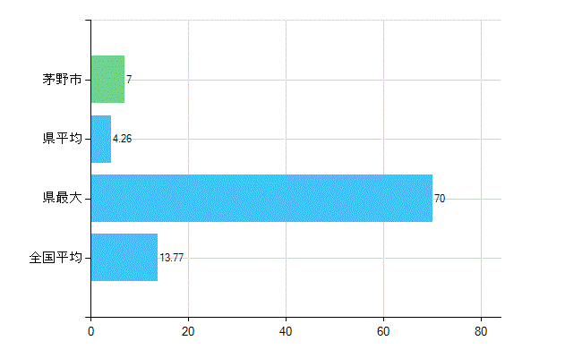 茅野市の業務別歯科医師数：診療所　勤務者数(人)