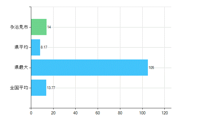 多治見市の業務別歯科医師数：診療所　勤務者数(人)