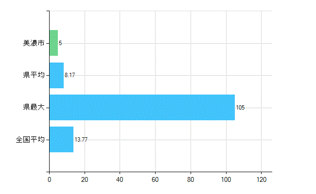 美濃市の業務別歯科医師数：診療所　勤務者数(人)