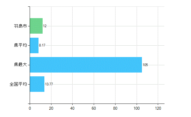 羽島市の業務別歯科医師数：診療所　勤務者数(人)