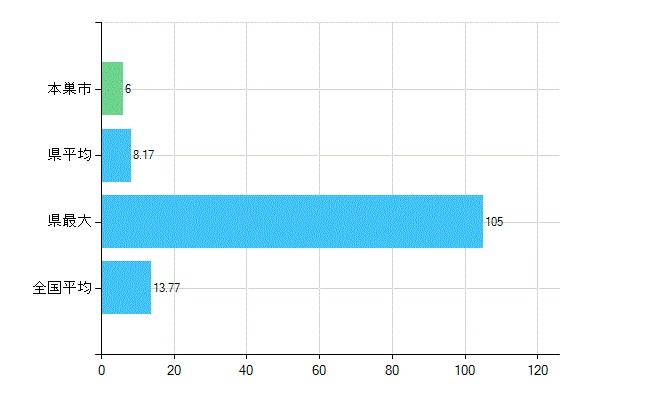本巣市の業務別歯科医師数：診療所　勤務者数(人)
