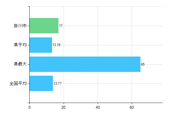 掛川市の業務別歯科医師数：診療所　勤務者数(人)