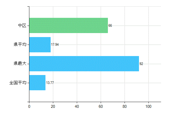名古屋市中区の業務別歯科医師数：診療所　勤務者数(人)
