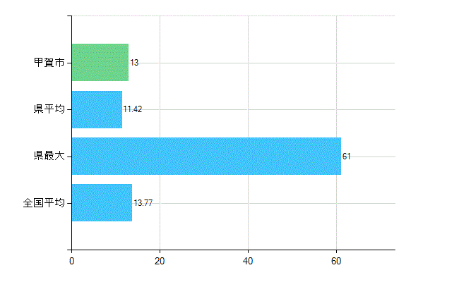 甲賀市の業務別歯科医師数：診療所　勤務者数(人)